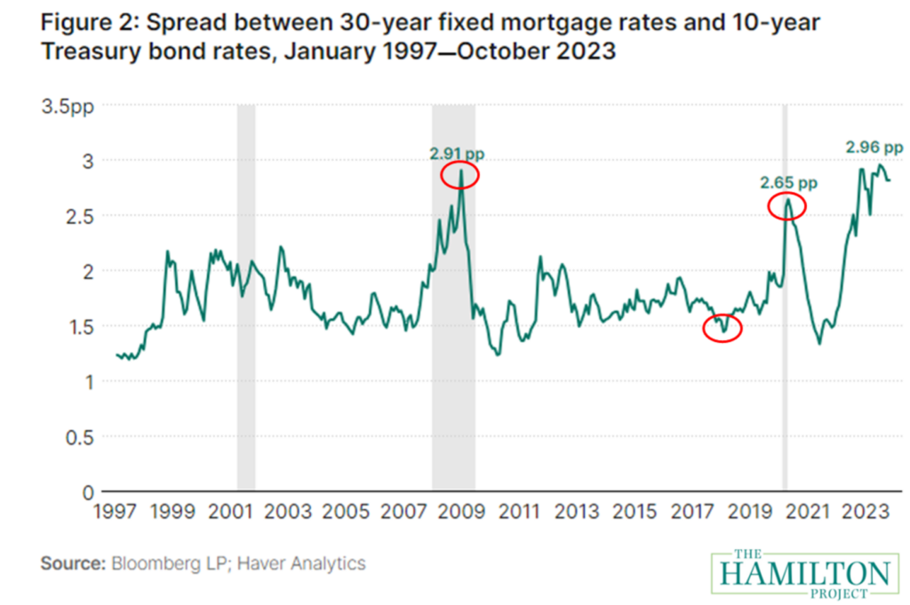 Graph showing the spread between 30-year fixed mortgages and 10-year Treasury bond rates from Jan 1997 to Oct 2023