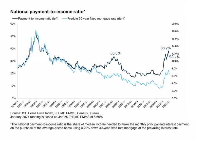 A graph showing the national ratio of home payments to income in the United States