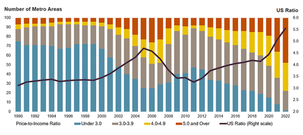 Graph comparing the ratio of home prices across metro areas in the United States to income