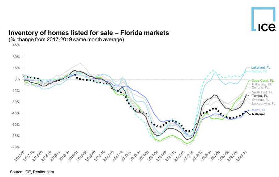 Graph showing the percentage of inventory of homes for sale in Florida markets from 2017-2023