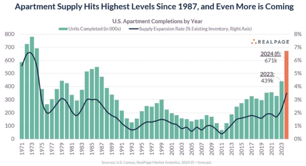 Graph showing U.S. apartment completions by year from 1971 to 2023
