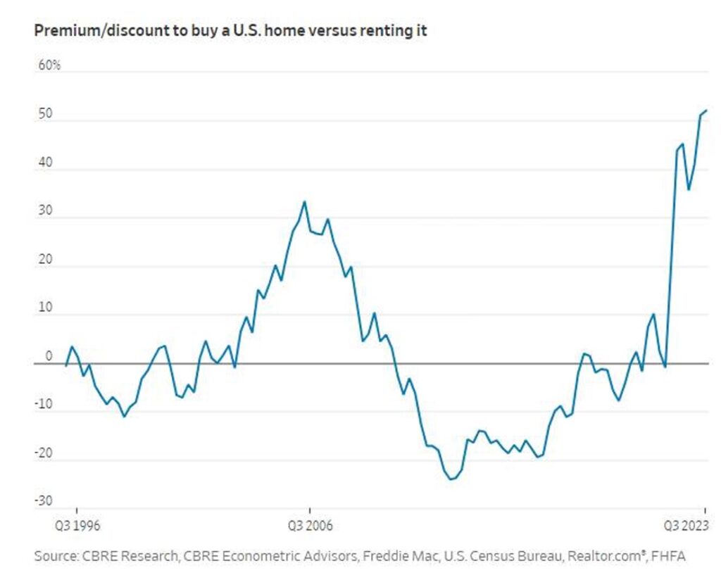 Graph showing the premium/discount to buy a home in the U.S. versus renting it