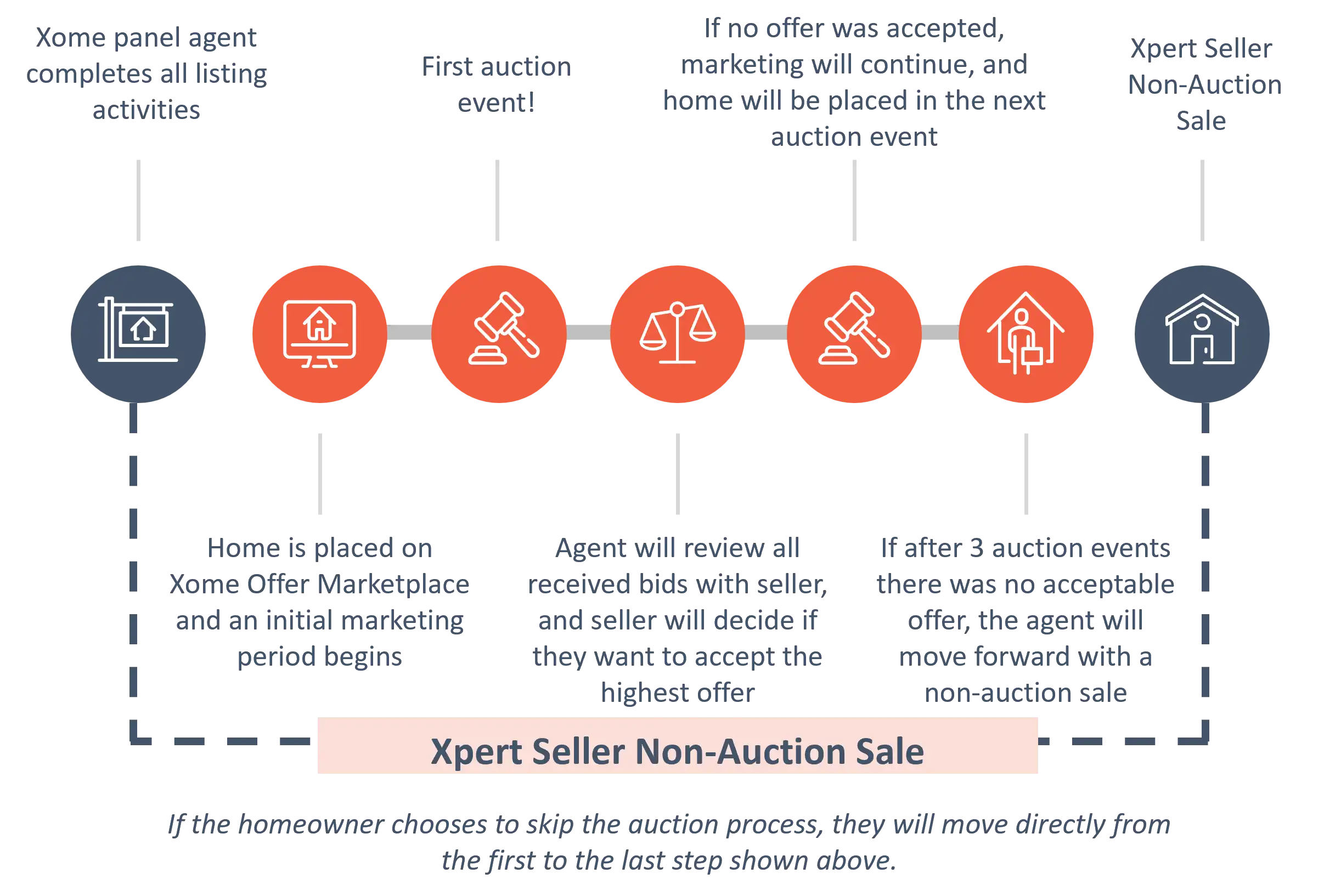 how xpert seller works